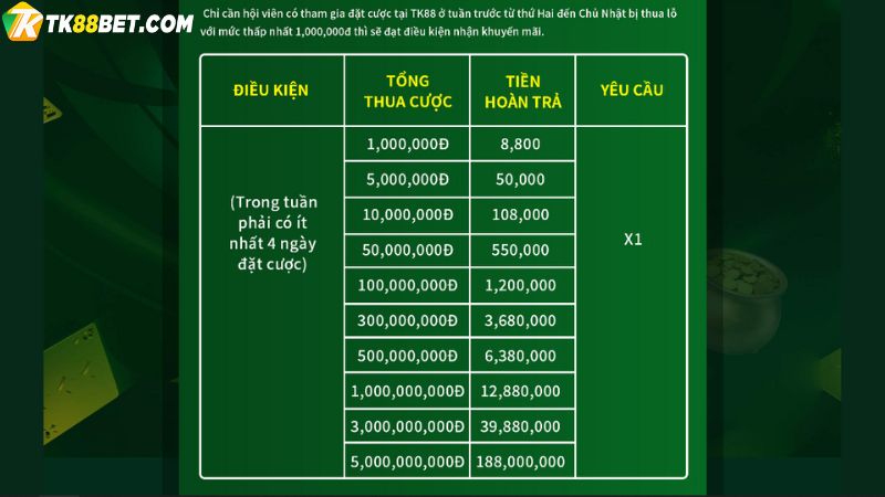 Điều kiện khuyến mãi